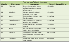 Best Natural Food sources for Vitamin B complex - Yabibo